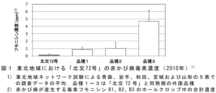 図1 東北地域における「北交72号」の赤かび病毒素濃度(2010年)