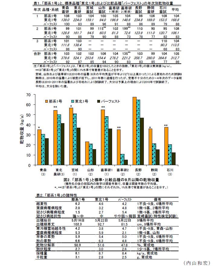 表1～2