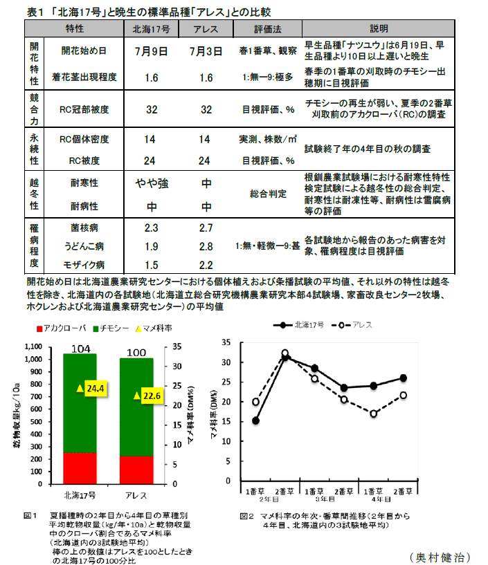 表1,図1～2