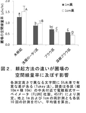 図2 耕起方法の違いが圃場の空間線量率に及ぼす影響