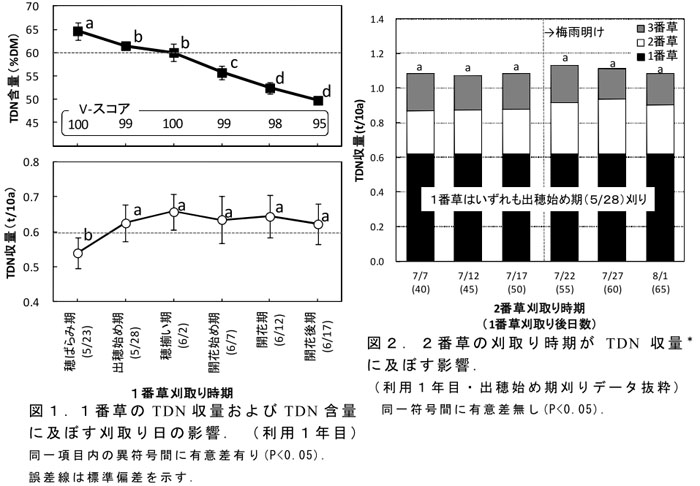 図1.1番草のTDN収量およびTDN含量に及ぼす刈取り日の影響. (利用1年目)