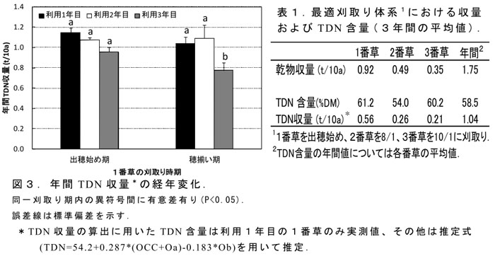 図3.年間TDN収量の経年変化