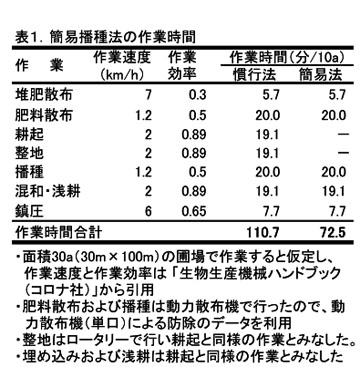 表1 簡易播種法の作業時間