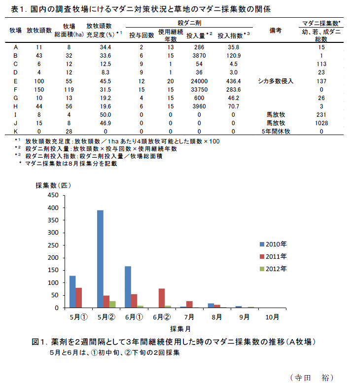 表1,図1