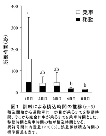 図1 訓練による積込時間の推移(n=5)