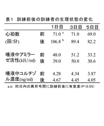 表1 訓練前後の訓練者の生理状態の変化