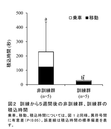 図2 訓練から5週間後の非訓練群、訓練群の積込時間