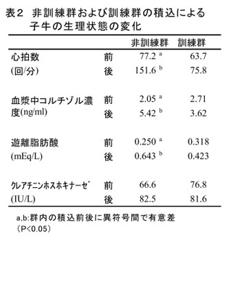 表2 非訓練群および訓練群の積込による子牛の生理状態の変化