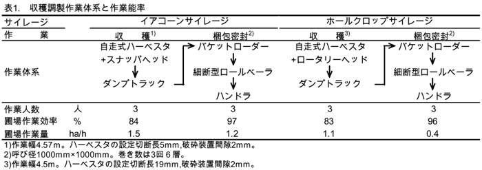 表1 収穫調製作業体系と作業能率