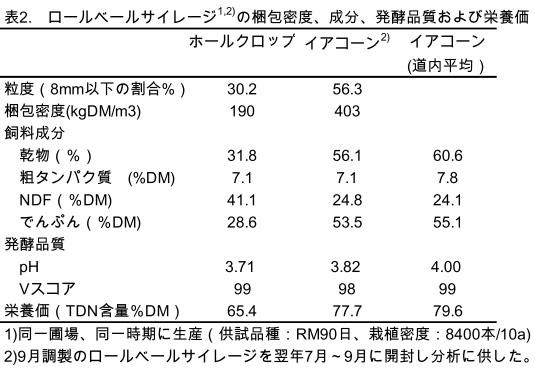 表2 ロールベールサイレージの梱包密度、成分、発酵品質および栄養価