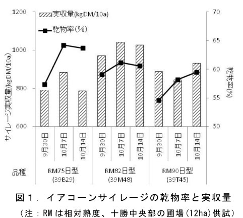 図1 イアコーンサイレージの乾物率と実収量