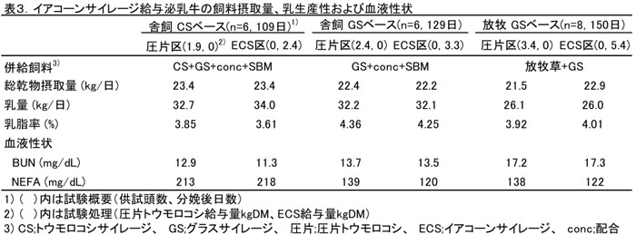 表3 イアコーンサイレージ給与泌乳牛の飼料摂取量