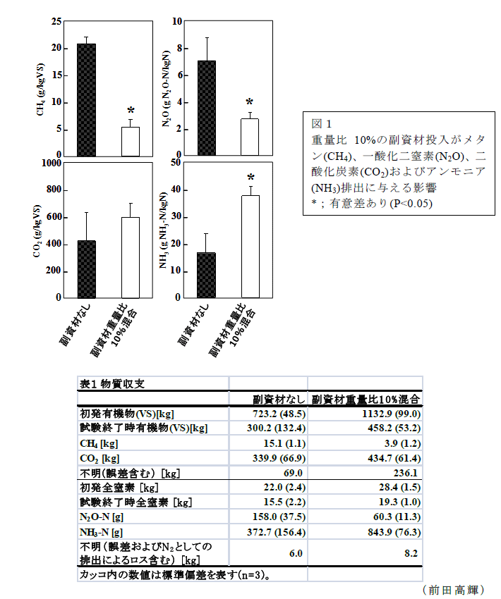 図1,表1