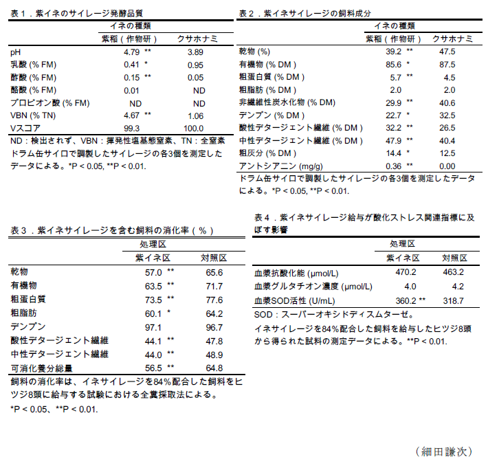 表1~4