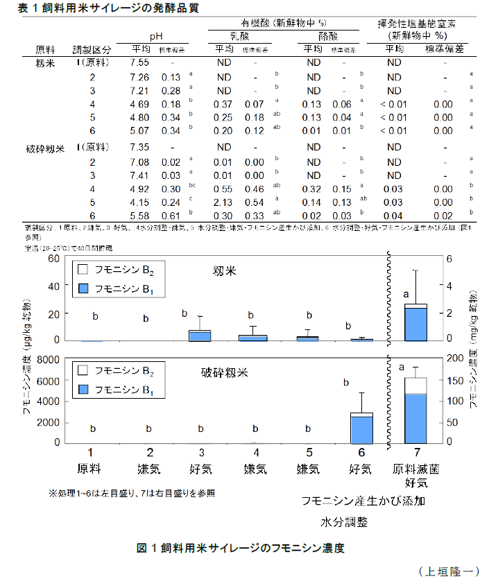 表1,図1