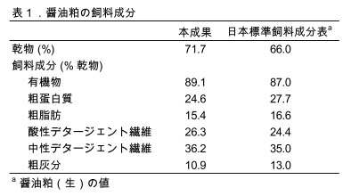 表1 醤油粕の飼料成分