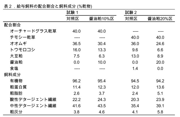 表2 給与飼料の配合割合と飼料成分