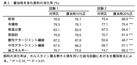 表3 醤油粕を含む飼料の消化率(%)