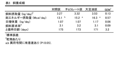 表2 飼養成績