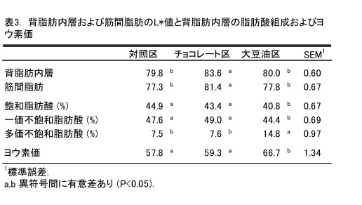 表3 背脂肪内層および筋間脂肪のL*値と背脂肪内層の脂肪酸組成およびヨウ素価