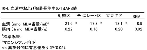 表4 血清中および胸最長筋中のTBARS値