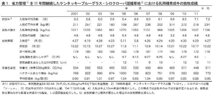 表1.省力管理1)を11年間継続したケンタッキーブルーグラス・シロクローバ混播草地2)における乳用種育成牛の放牧成績.