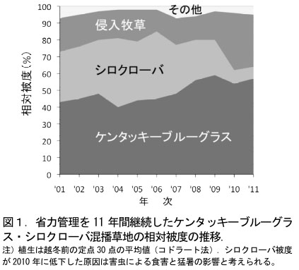 図1.省力管理を11年間継続したケンタッキーブルーグラス・シロクローバ混播草地の相対被度の推移.