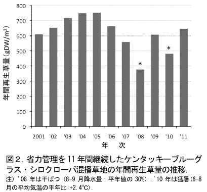 図2.省力管理を11年間継続したケンタッキーブルーグラス・シロクローバ混播草地の年間再生草量の推移.