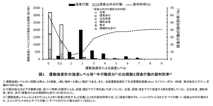 図1 運動強度系の強度レベル別牛行動区分の出現数と採食行動の誤判別率