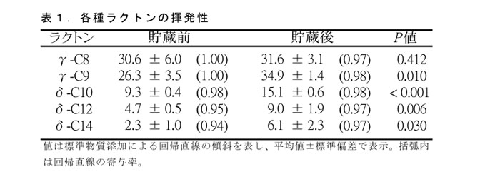 表1.各種ラクトンの揮発性