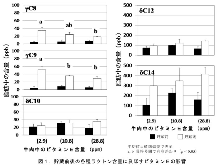 図1.貯蔵前後の各種ラクトン含量に及ぼすビタミンEの影響