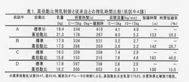 表1.高拍動比搾乳制御と従来法との搾乳時間比較