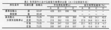 表2.各供試牛における総吸引時間の比較