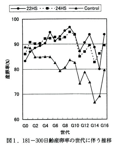 図1 181-300日齢産卵率の世代に伴う推移