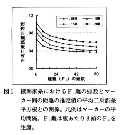 図1 標準家系におけるF1雌の頭数とマーカー間の距離の推定値の平均二乗誤差平方根との関係