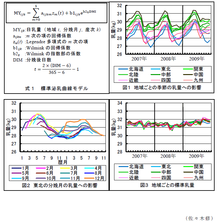 式1,図1～3