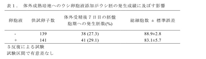 表1. 体外成熟培地へのウシ卵胞液添加がウシ胚の発生成績に及ぼす影響