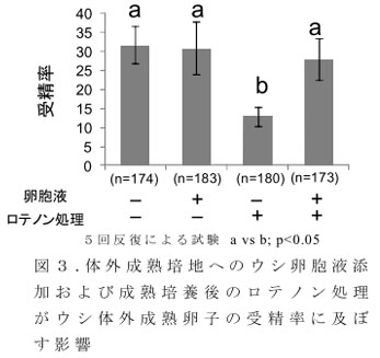 図3.体外成熟培地へのウシ卵胞液添加および成熟培養後のロテノン処理がウシ体外成熟卵子の受精率に及ぼす影響