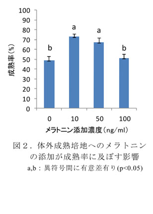 図2.体外成熟培地へのメラトニンの添加が成熟率に及ぼす影響