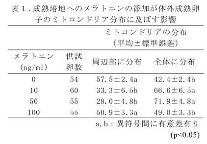 表1.成熟培地へのメラトニンの添加が体外成熟卵子のミトコンドリア分布に及ぼす影響