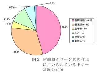 図2 体細胞クローン豚の作出に用いられているドナー細胞(n=90)