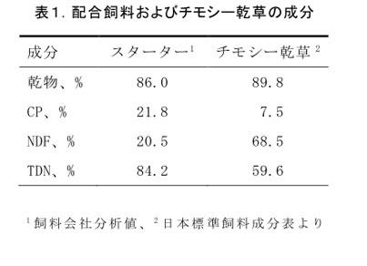 表1.配合飼料およびチモシー乾草の成分