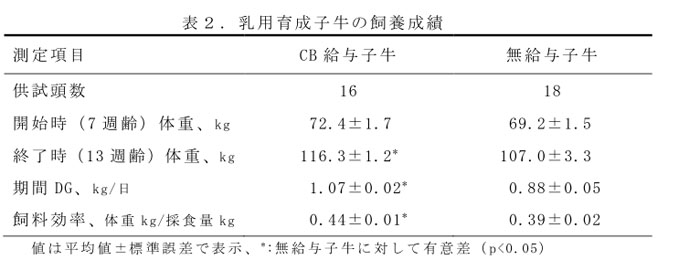 表2.乳用育成子牛の飼養成績