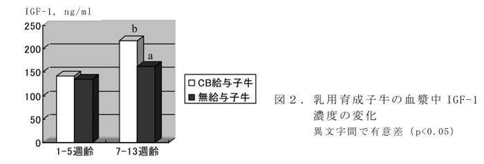 図2.乳用育成子牛の血漿中IGF-1 濃度の変化