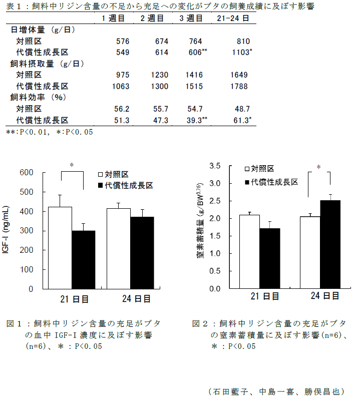 表1,図1～2