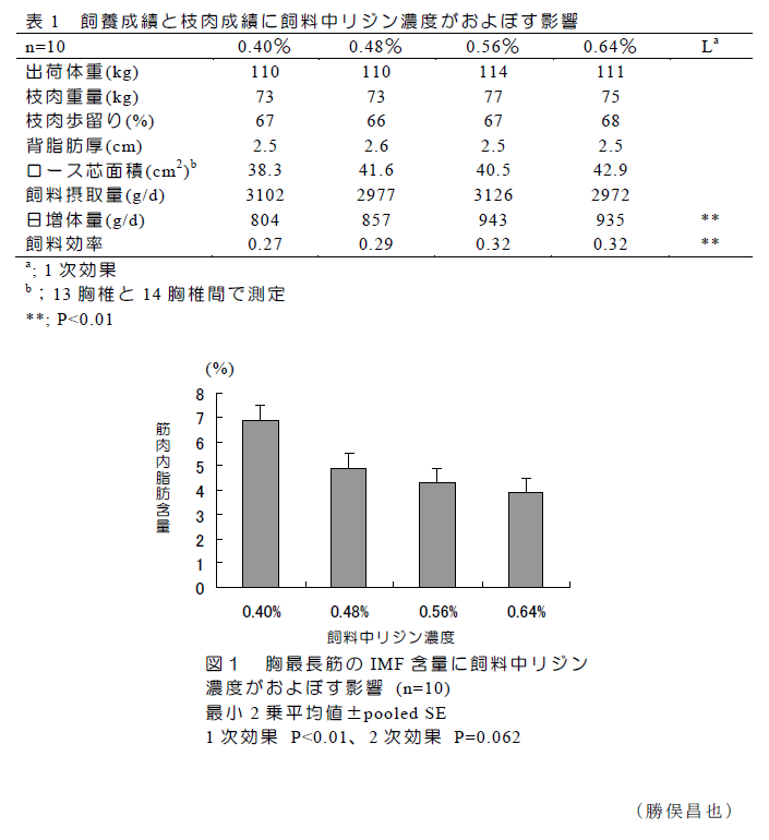 表1,図1