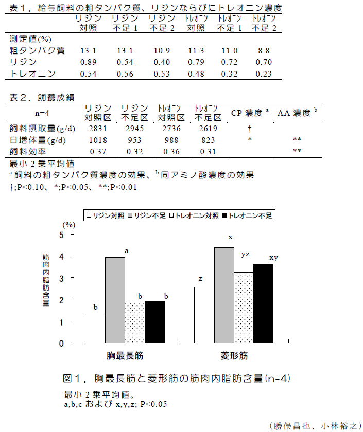 表1～2,図1