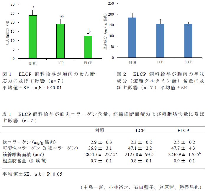 図1～2,表1