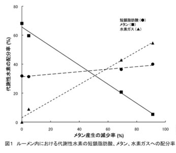 図1 ルーメン内における代謝性水素の短鎖脂肪酸、メタン、水素ガスへの配分率