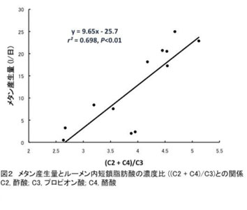 図2 メタン産生量とルーメン内短鎖脂肪酸の濃度比((C2+C4)/C3)との関係